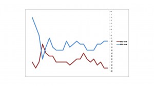 League Position Stats